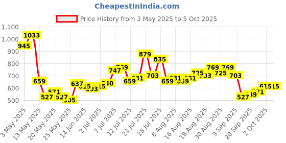 myntra.com glitchez Men Wide Leg Light Fade With Side Stripe Jeans glitchez Price History Graph from 3 May 2025 to 4 Oct 2025