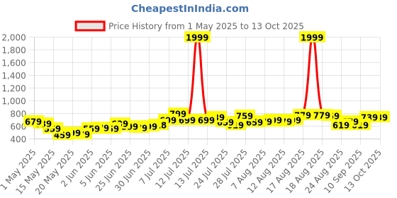 myntra.com glitchez Men Wide Leg Ombre Jeans glitchez Price History Graph from 1 May 2025 to 13 Oct 2025
