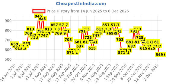 myntra.com glitchez Men Wide Leg Panelled Stretchable Jeans glitchez Price History Graph from 14 Jun 2025 to 6 Dec 2025
