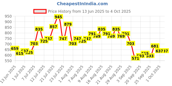 myntra.com glitchez Men Wide Leg Panelled Stretchable Jeans glitchez Price History Graph from 13 Jun 2025 to 4 Oct 2025