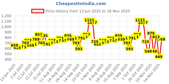 myntra.com glitchez Men Wide Leg Panelled Stretchable Jeans glitchez Price History Graph from 13 Jun 2025 to 18 Nov 2025
