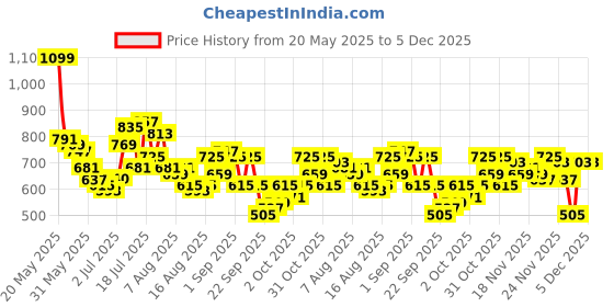 myntra.com glitchez Men Wide Leg Stretchable Cargo Jeans glitchez Price History Graph from 20 May 2025 to 4 Dec 2025