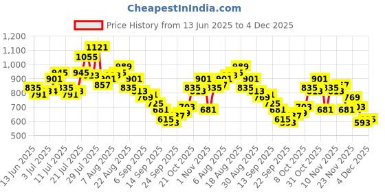 myntra.com glitchez Men Wide Leg Stretchable Jeans glitchez Price History Graph from 13 Jun 2025 to 4 Dec 2025