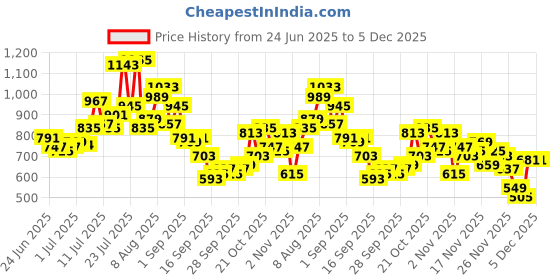 myntra.com glitchez Men Wide Leg Stretchable Panelling Cargo Jeans glitchez Price History Graph from 24 Jun 2025 to 4 Dec 2025