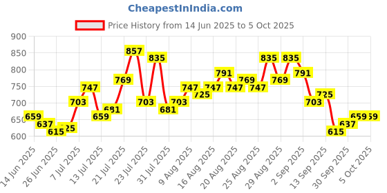 myntra.com glitchez Men Wide Leg Stretchable Panelling Jeans glitchez Price History Graph from 14 Jun 2025 to 4 Oct 2025
