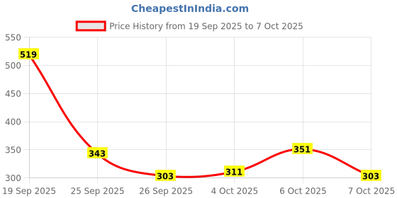 myntra.com glitchez Men Windowpane Checked Boxers glitchez Price History Graph from 19 Sep 2025 to 4 Oct 2025
