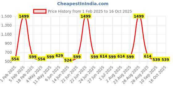 myntra.com glitchez Men Woven Design Belt glitchez Price History Graph from 1 Feb 2025 to 15 Oct 2025