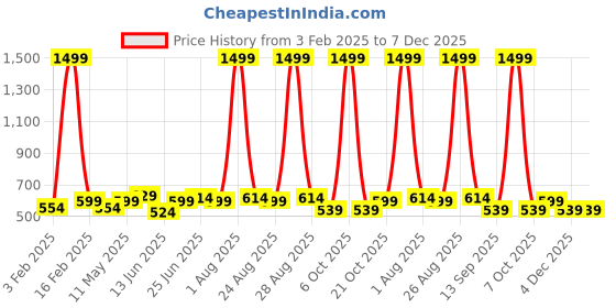 myntra.com glitchez Men Woven Design Belt glitchez Price History Graph from 3 Feb 2025 to 7 Dec 2025