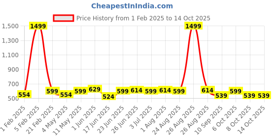 myntra.com glitchez Men Woven Design Fabric Belt glitchez Price History Graph from 1 Feb 2025 to 14 Oct 2025
