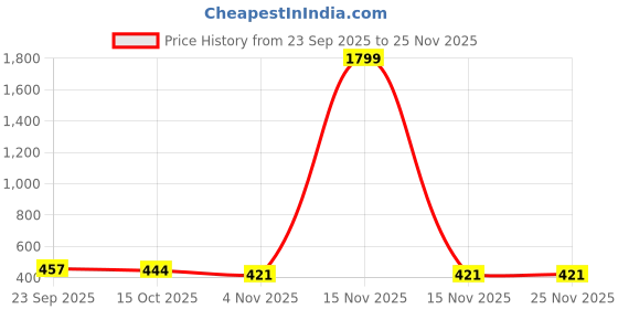 myntra.com glitchez Men Woven Design Lace Ups Sneakers glitchez Price History Graph from 23 Sep 2025 to 24 Nov 2025