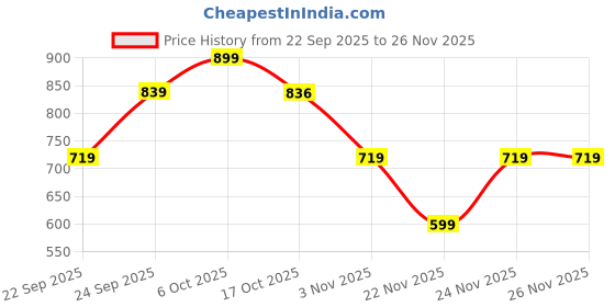 myntra.com glitchez Men Woven Design Lightweight Slip-On Sneakers glitchez Price History Graph from 22 Sep 2025 to 24 Nov 2025