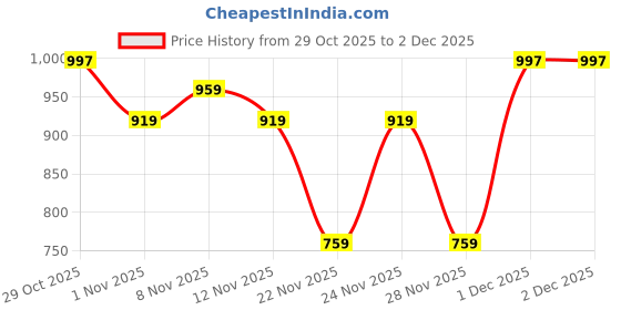 myntra.com glitchez Men Woven Design Round Toe Slip-On Sneakers Shoes glitchez Price History Graph from 29 Oct 2025 to 1 Dec 2025