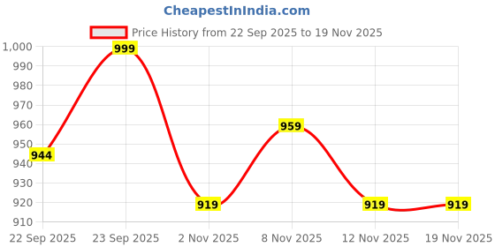 myntra.com glitchez Men Woven Design Slip-On Sneakers glitchez Price History Graph from 22 Sep 2025 to 19 Nov 2025