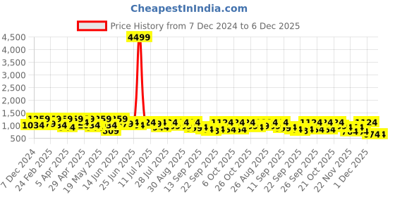 myntra.com glitchez Men Woven Design Sneakers glitchez Price History Graph from 7 Dec 2024 to 5 Dec 2025