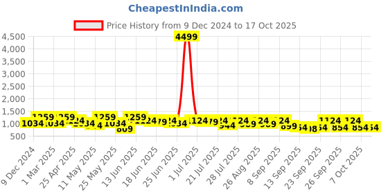 myntra.com glitchez Men Woven Design Sneakers glitchez Price History Graph from 9 Dec 2024 to 17 Oct 2025