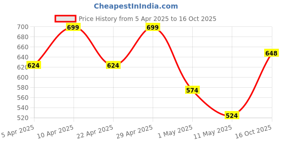 myntra.com glitchez Men Woven Design Sneakers glitchez Price History Graph from 5 Apr 2025 to 16 Oct 2025