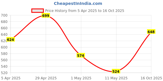 myntra.com glitchez Men Woven Design Sneakers glitchez Price History Graph from 5 Apr 2025 to 16 Oct 2025
