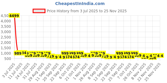myntra.com glitchez Men Woven Design Sneakers glitchez Price History Graph from 3 Jul 2025 to 25 Nov 2025