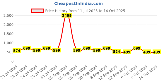 myntra.com glitchez Men Woven Design Sneakers glitchez Price History Graph from 11 Jul 2025 to 14 Oct 2025