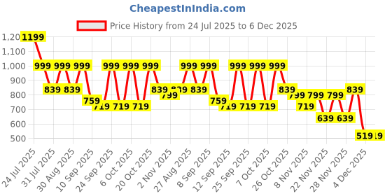 myntra.com glitchez Men Woven Design Sneakers glitchez Price History Graph from 24 Jul 2025 to 5 Dec 2025