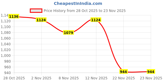 myntra.com glitchez Men Woven Design Sneakers glitchez Price History Graph from 28 Oct 2025 to 23 Nov 2025