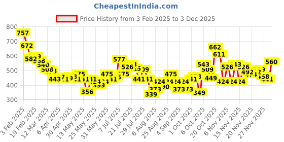myntra.com glitchez Men Woven Design Trousers glitchez Price History Graph from 3 Feb 2025 to 3 Dec 2025