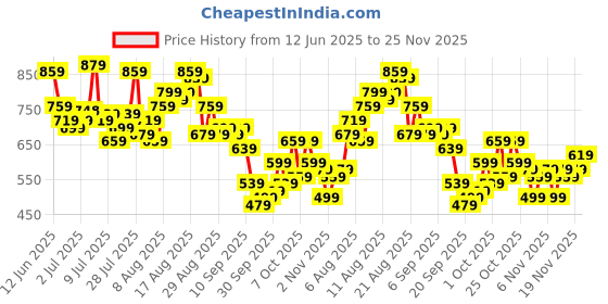 myntra.com glitchez Men Zipped Velcro Closure Hem Relaxed Fit Cargos glitchez Price History Graph from 12 Jun 2025 to 25 Nov 2025