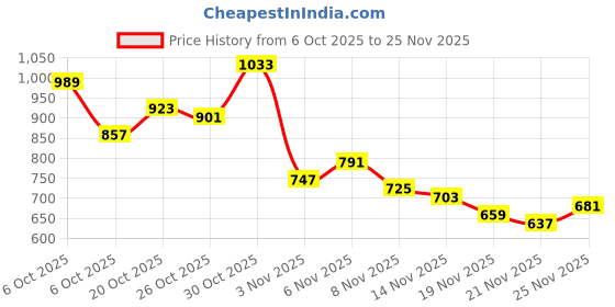 myntra.com glitchez Men Zipper Hem Bootcut Jeans glitchez Price History Graph from 6 Oct 2025 to 25 Nov 2025