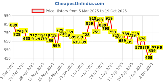 myntra.com glitchez Men Zippered Chic Loose Fit Cargos glitchez Price History Graph from 5 Mar 2025 to 18 Oct 2025