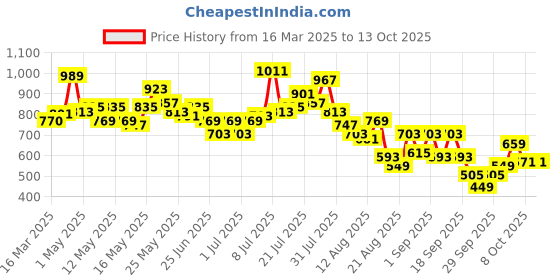 myntra.com glitchez Men Zippered Chic Loose Fit Cargos glitchez Price History Graph from 16 Mar 2025 to 13 Oct 2025