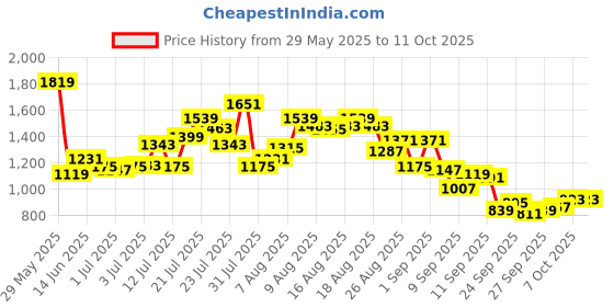 myntra.com glitchez Men's Convertible Cargo Pants glitchez Price History Graph from 29 May 2025 to 10 Oct 2025