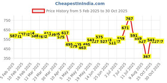 myntra.com glitchez Mesh Blossom Off-Shoulder Ruched Crop Top glitchez Price History Graph from 5 Feb 2025 to 29 Oct 2025