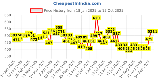 myntra.com glitchez Mesh Mania Crop Shrug glitchez Price History Graph from 18 Jan 2025 to 13 Oct 2025