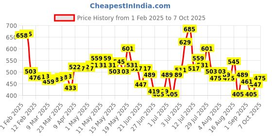 myntra.com glitchez Mesh Maze Crop Shrug glitchez Price History Graph from 1 Feb 2025 to 7 Oct 2025