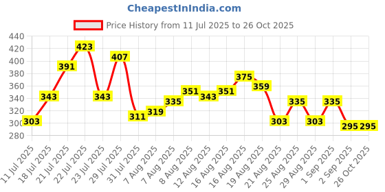 myntra.com glitchez Mesh Mickey & Donald Print Drop-Shoulder Oversized T-shirt glitchez Price History Graph from 11 Jul 2025 to 25 Oct 2025