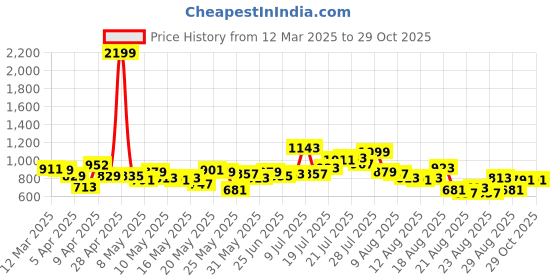 myntra.com glitchez Mesh Moment Colorblock Cargo-Pocketed Gilet Jacket glitchez Price History Graph from 12 Mar 2025 to 29 Oct 2025