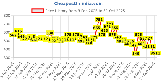 myntra.com glitchez Mesh Moments Printed Ruched Off-Shoulder Crop Top glitchez Price History Graph from 3 Feb 2025 to 30 Oct 2025