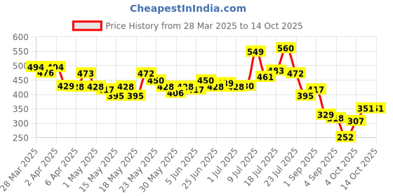 myntra.com glitchez Message Matters Embroidered Crop Boxy T-shirt glitchez Price History Graph from 28 Mar 2025 to 13 Oct 2025