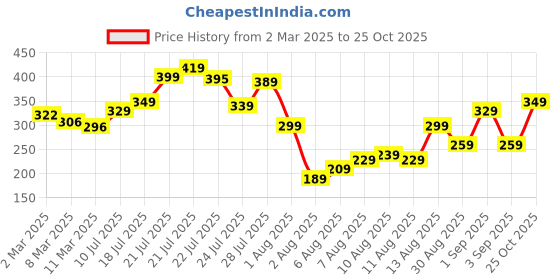 myntra.com glitchez Message Matters Printed T-shirt glitchez Price History Graph from 2 Mar 2025 to 25 Oct 2025