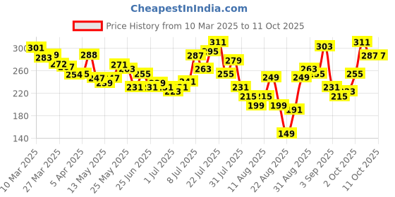 myntra.com glitchez Message Matters Tie-Up Typo Print Cropped T-shirt glitchez Price History Graph from 10 Mar 2025 to 10 Oct 2025