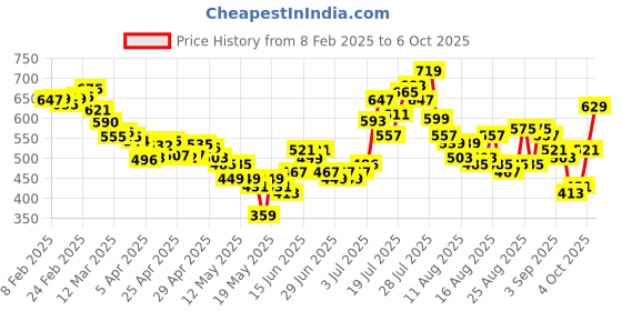 myntra.com glitchez Meticulously Dyed Semi-Sheer Midi Mesh Pencil Skirt glitchez Price History Graph from 8 Feb 2025 to 6 Oct 2025