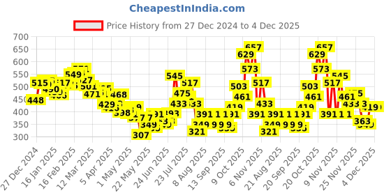 myntra.com glitchez Metro Maven High Rise Skorts glitchez Price History Graph from 27 Dec 2024 to 4 Dec 2025