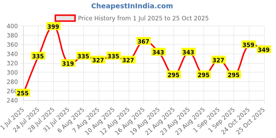 myntra.com glitchez Mickey & Donald Print Drop-Shoulder Sleeves Oversized Mesh T-shirt glitchez Price History Graph from 1 Jul 2025 to 25 Oct 2025