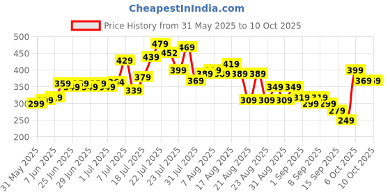 myntra.com glitchez Mickey & Donald Print Drop-Shoulder Sleeves Oversized T-shirt glitchez Price History Graph from 31 May 2025 to 9 Oct 2025