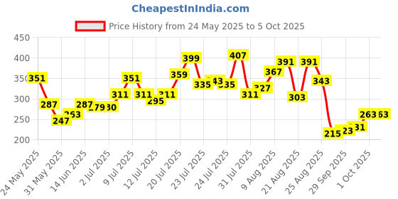 myntra.com glitchez Mickey & Donald Typography Print Drop-Sleeves Oversized T-shirt with Mesh Inserts glitchez Price History Graph from 24 May 2025 to 5 Oct 2025