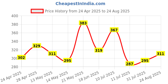 myntra.com glitchez Mickey Mood Printed Oversized T-shirt glitchez Price History Graph from 24 Apr 2025 to 24 Aug 2025