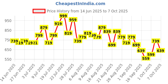 myntra.com glitchez Mickey Mouse Print & Striped Oversized Shirt glitchez Price History Graph from 14 Jun 2025 to 7 Oct 2025