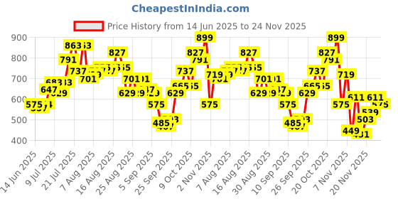 myntra.com glitchez Mickey Mouse Print & Striped Shirt glitchez Price History Graph from 14 Jun 2025 to 24 Nov 2025