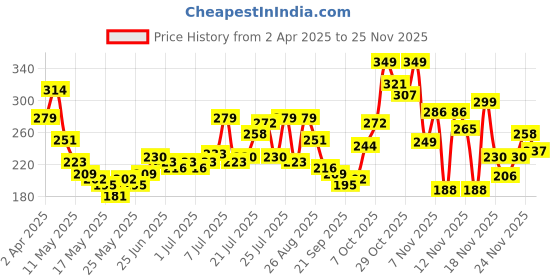 myntra.com glitchez Mickey Mouse Print Crop Slim Fit T-shirt glitchez Price History Graph from 2 Apr 2025 to 24 Nov 2025