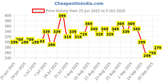 myntra.com glitchez Mickey Mouse Print Drop-Shoulder Sleeves Oversized T-shirt glitchez Price History Graph from 25 Jun 2025 to 5 Oct 2025